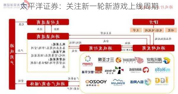 太平洋证券：关注新一轮新游戏上线周期