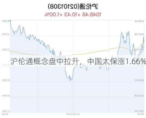 沪伦通概念盘中拉升，中国太保涨1.66%