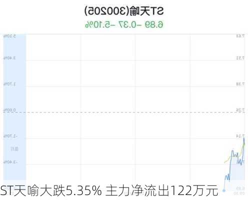 ST天喻大跌5.35% 主力净流出122万元