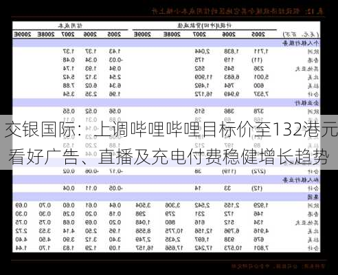 交银国际：上调哔哩哔哩目标价至132港元 看好广告、直播及充电付费稳健增长趋势