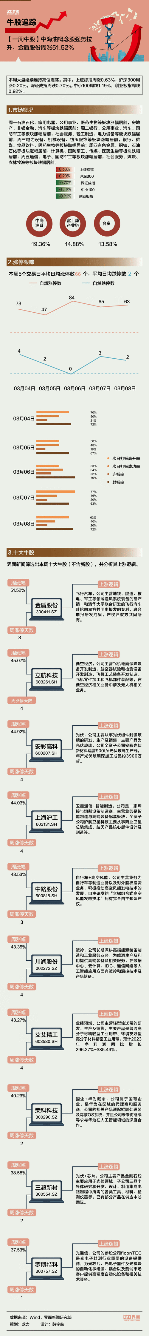 海工装备概念盘中拉升，金盾股份涨6.41%