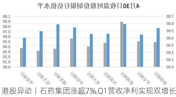 港股异动丨石药集团涨超7% Q1营收净利实现双增长