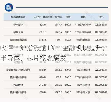 收评：沪指涨逾1%，金融板块拉升，半导体、芯片概念爆发