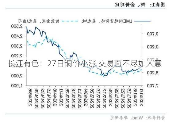 长江有色：27日铜价小涨 交易面不尽如人意