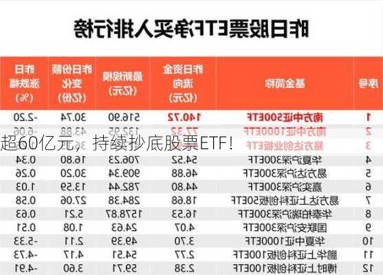 超60亿元，持续抄底股票ETF！