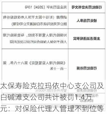 太保寿险克拉玛依中心支公司及白碱滩支公司共计被罚1.4万元：对保险代理人管理不到位等