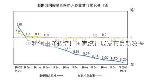 利润由降转增！国家统计局发布最新数据