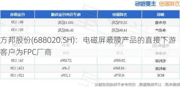 方邦股份(688020.SH)：电磁屏蔽膜产品的直接下游客户为FPC厂商