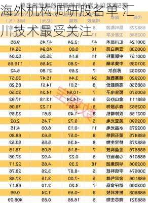 海外机构调研股名单 汇川技术最受关注