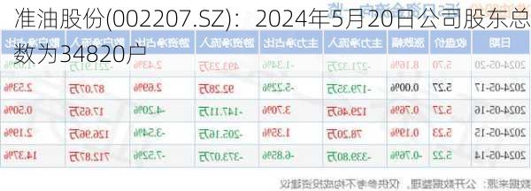 准油股份(002207.SZ)：2024年5月20日公司股东总数为34820户