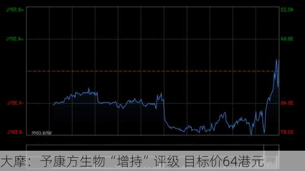 大摩：予康方生物“增持”评级 目标价64港元