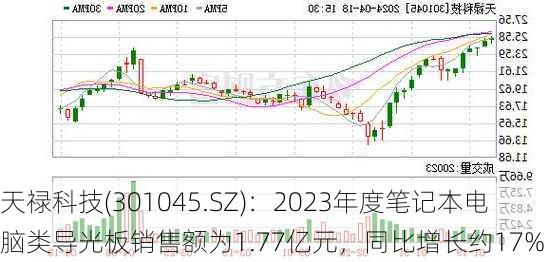 天禄科技(301045.SZ)：2023年度笔记本电脑类导光板销售额为1.77亿元，同比增长约17%