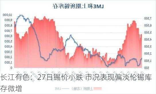 长江有色：27日锡价小跌 市况表现偏淡伦锡库存微增