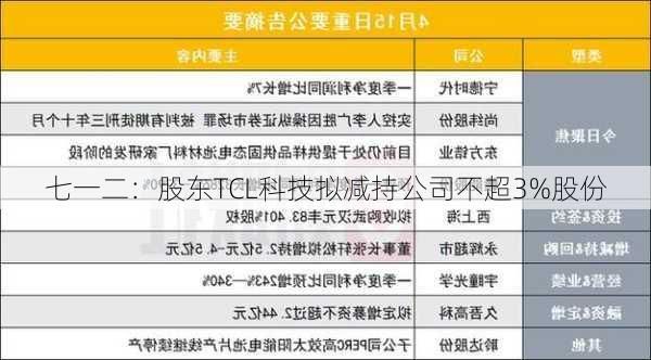 七一二：股东TCL科技拟减持公司不超3%股份