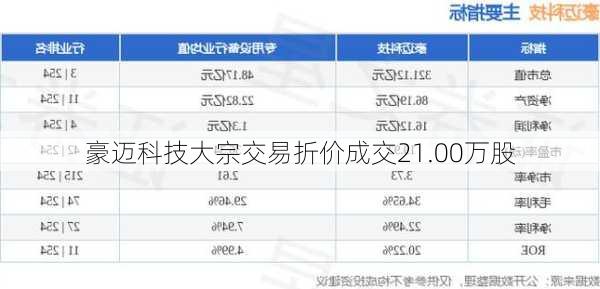 豪迈科技大宗交易折价成交21.00万股