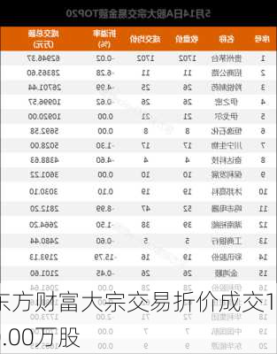 东方财富大宗交易折价成交170.00万股