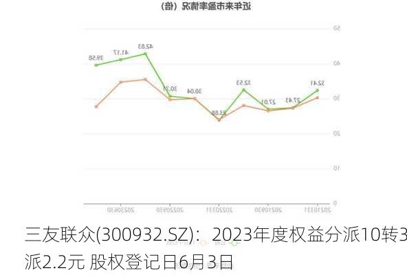 三友联众(300932.SZ)：2023年度权益分派10转3派2.2元 股权登记日6月3日