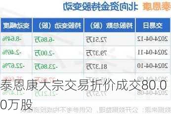 泰恩康大宗交易折价成交80.00万股