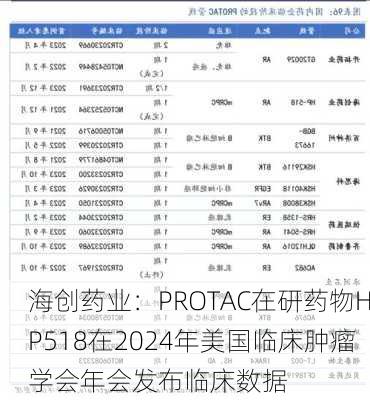 海创药业：PROTAC在研药物HP518在2024年美国临床肿瘤学会年会发布临床数据