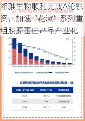 湘雅生物顺利完成A轮融资，加速“花漱”系列重组胶原蛋白产品产业化