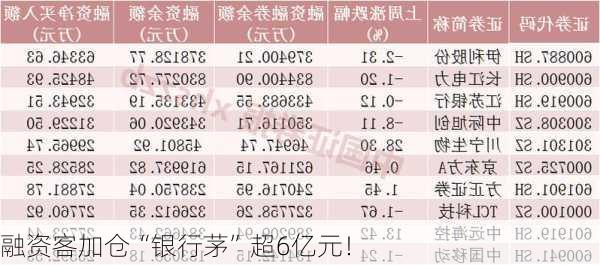 融资客加仓“银行茅”超6亿元！