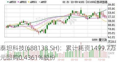 泰坦科技(688133.SH)：累计耗资1499.7万元回购0.4361%股份