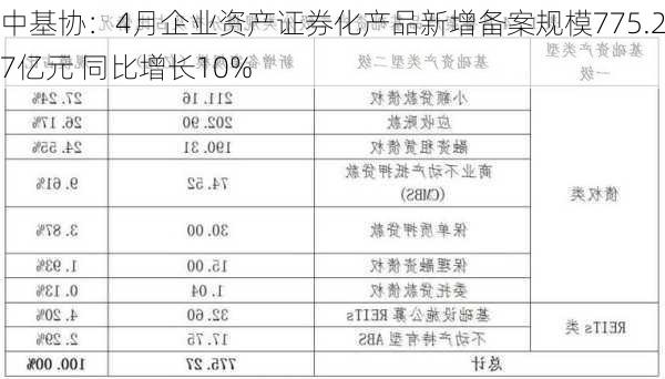 中基协：4月企业资产证券化产品新增备案规模775.27亿元 同比增长10%