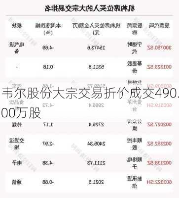 韦尔股份大宗交易折价成交490.00万股