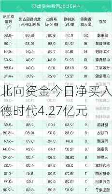 北向资金今日净买入宁德时代4.27亿元