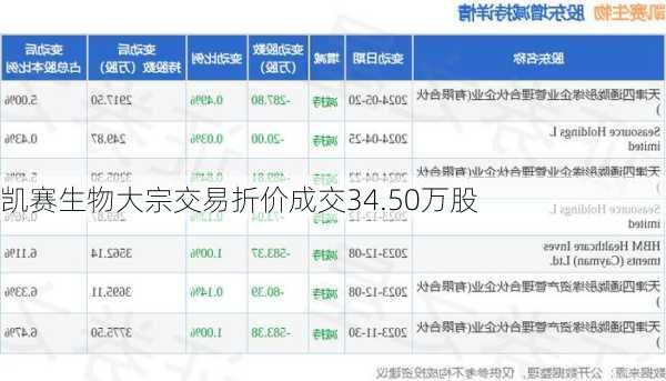 凯赛生物大宗交易折价成交34.50万股