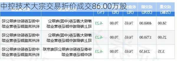 中控技术大宗交易折价成交86.00万股