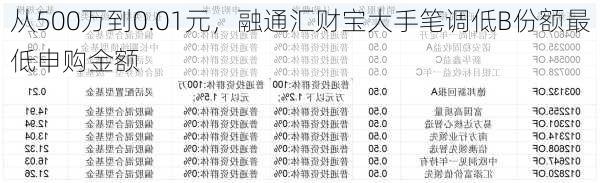 从500万到0.01元，融通汇财宝大手笔调低B份额最低申购金额