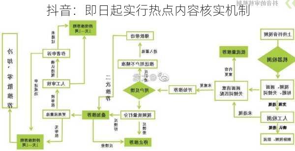 抖音：即日起实行热点内容核实机制