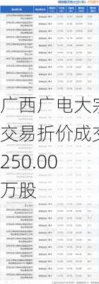 广西广电大宗交易折价成交250.00万股