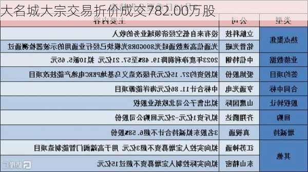 大名城大宗交易折价成交782.00万股