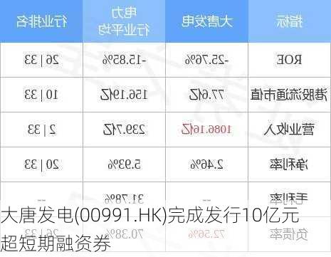 大唐发电(00991.HK)完成发行10亿元超短期融资券