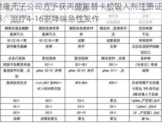 健康元子公司方予获丙酸氟替卡松吸入剂注册证书：治疗4-16岁哮喘急性发作