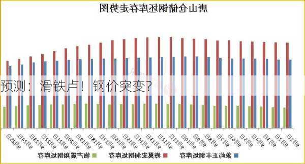 预测：滑铁卢！钢价突变？