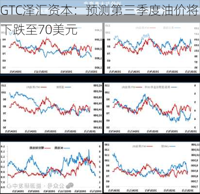 GTC泽汇资本：预测第三季度油价将下跌至70美元