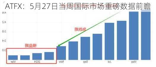 ATFX：5月27日当周国际市场重磅数据前瞻