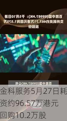 金科服务5月27日耗资约96.57万港元回购10.2万股