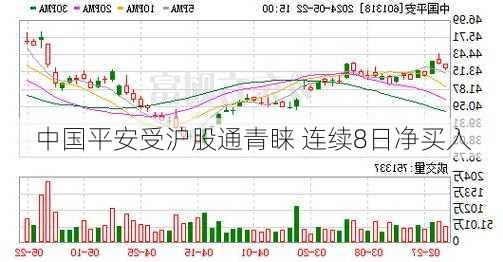 中国平安受沪股通青睐 连续8日净买入