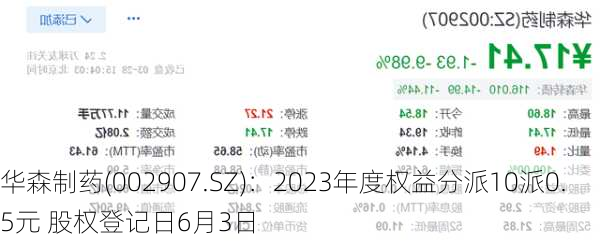 华森制药(002907.SZ)：2023年度权益分派10派0.5元 股权登记日6月3日