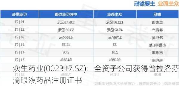 众生药业(002317.SZ)：全资子公司获得普拉洛芬滴眼液药品注册证书