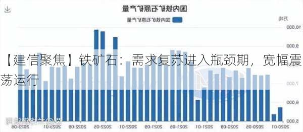 【建信聚焦】铁矿石：需求复苏进入瓶颈期，宽幅震荡运行