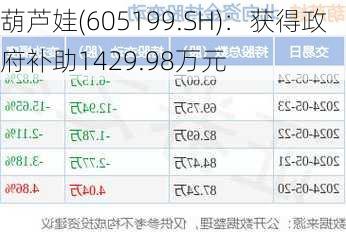 葫芦娃(605199.SH)：获得政府补助1429.98万元