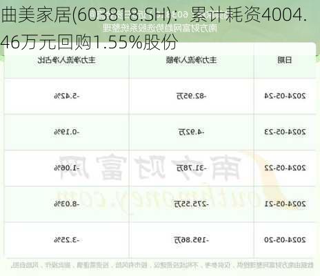 曲美家居(603818.SH)：累计耗资4004.46万元回购1.55%股份