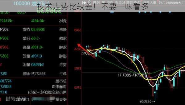 技术走势比较差！不要一味看多