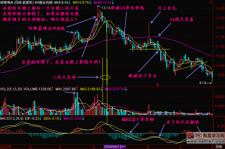 市场仍处三死叉状态，6月或有反攻机会？