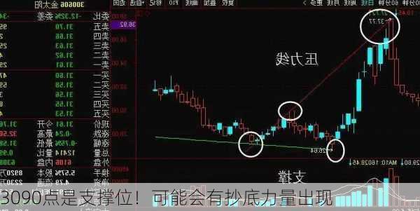 3090点是支撑位！可能会有抄底力量出现